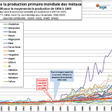 La consommation en ressources de notre monde