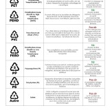 Classification des plastiques